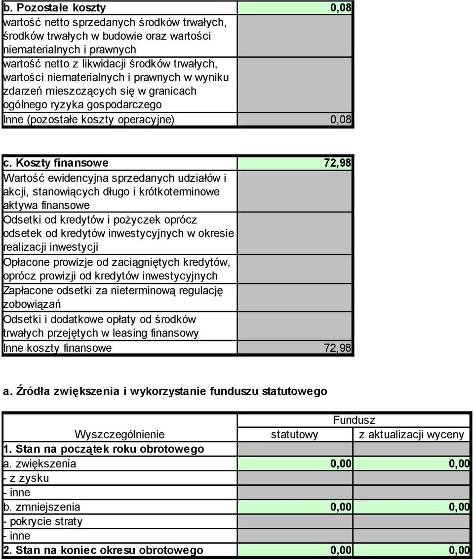 Koszty finansowe 72,98 Wartość ewidencyjna sprzedanych udziałów i akcji, stanowiących długo i krótkoterminowe aktywa finansowe Odsetki od kredytów i pożyczek oprócz odsetek od kredytów inwestycyjnych