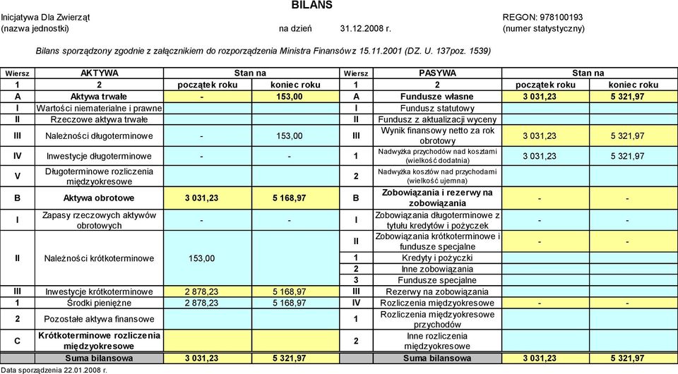 1539) Wiersz AKTYWA Stan na Wiersz PASYWA Stan na 1 2 początek roku koniec roku 1 2 początek roku koniec roku A Aktywa trwałe - 153,00 A Fundusze własne I Wartości niematerialne i prawne I Fundusz