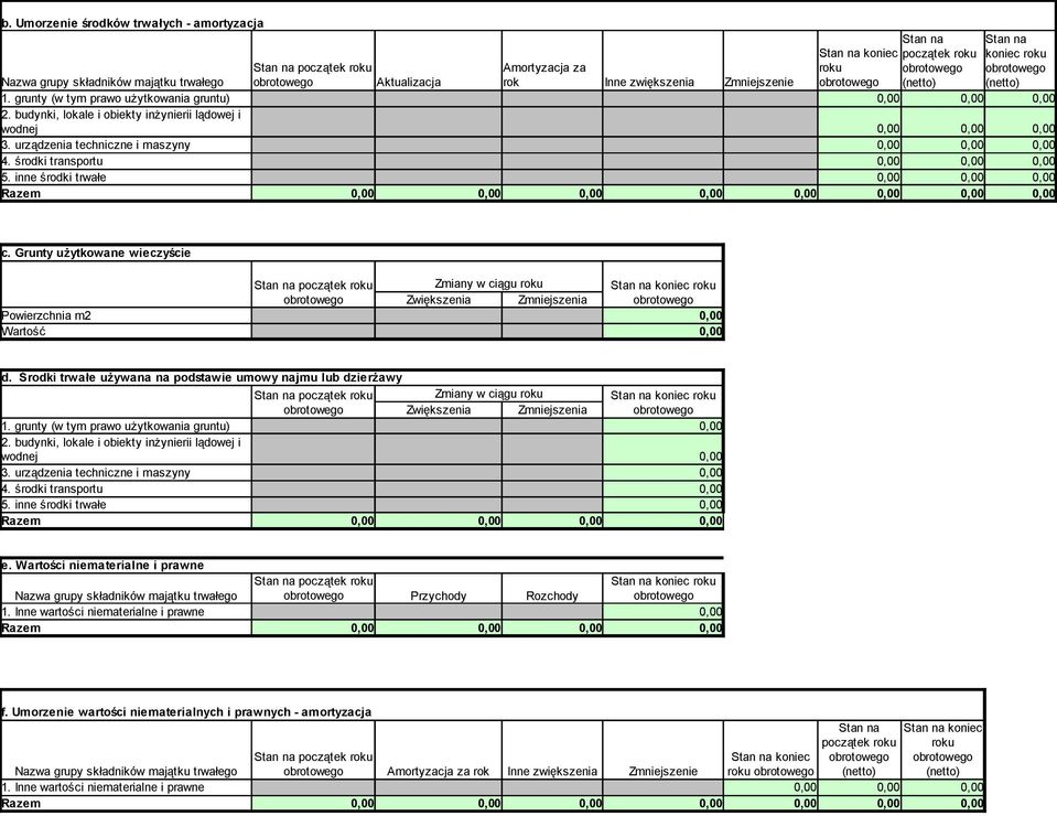 środki transportu 5. inne środki trwałe Razem c. Grunty użytkowane wieczyście Stan na początek roku Zmiany w ciągu roku Stan na koniec roku Zwiększenia Zmniejszenia Powierzchnia m2 Wartość d.