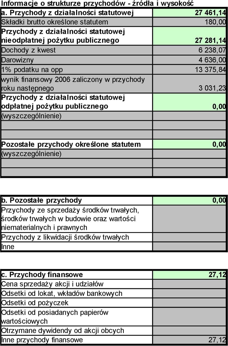 636,00 1% podatku na opp 13 375,84 wynik finansowy 2006 zaliczony w przychody roku następnego 3 031,23 Przychody z działalności statutowej odpłatnej pożytku publicznego Pozostałe przychody określone