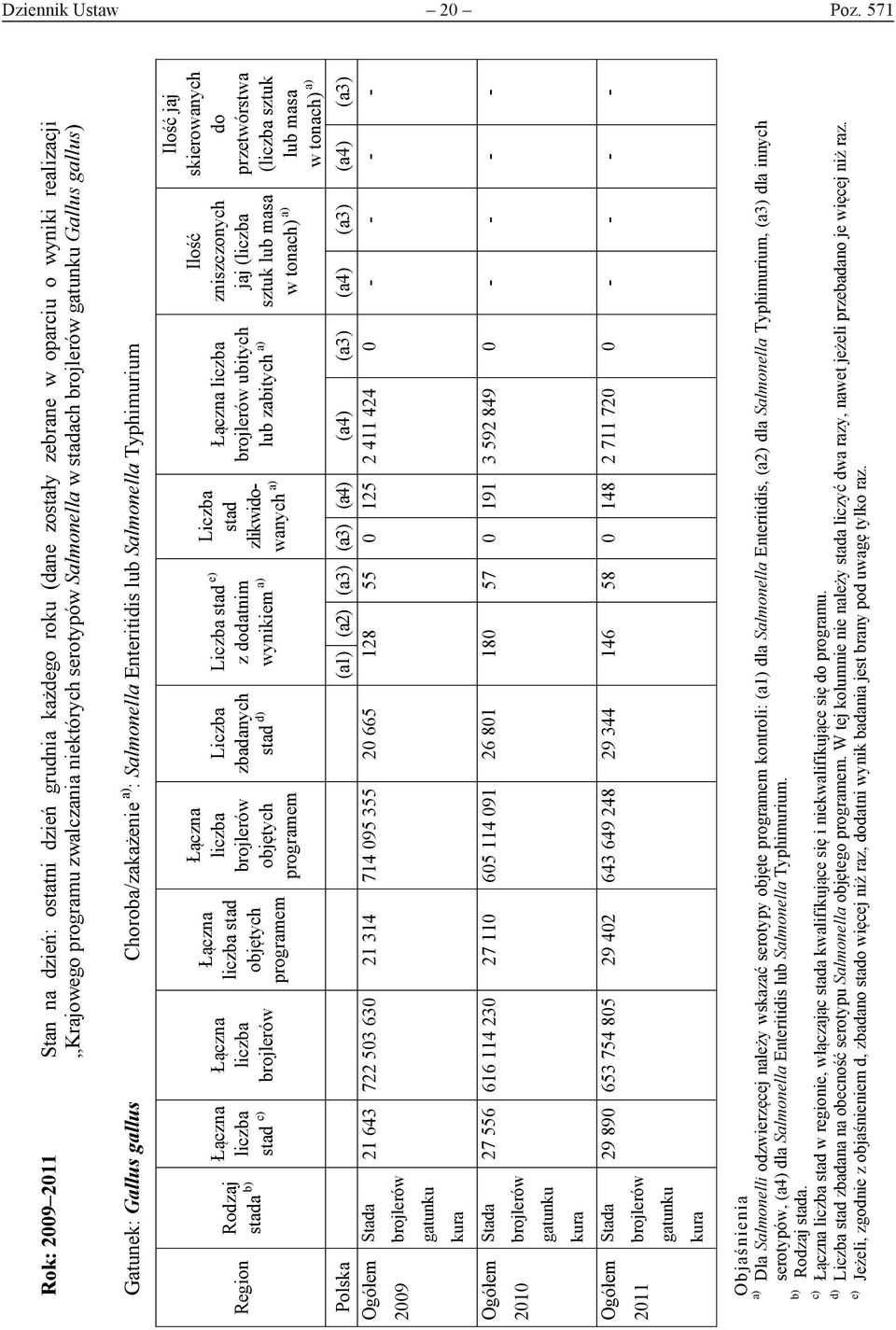 brojlerów gatunku Gallus gallus) Gatunek: Gallus gallus Choroba/zakażenie a) : Salmonella Enteritidis lub Salmonella Typhimurium Region Łączna Rodzaj stada b) liczba stad c) Łączna liczba brojlerów