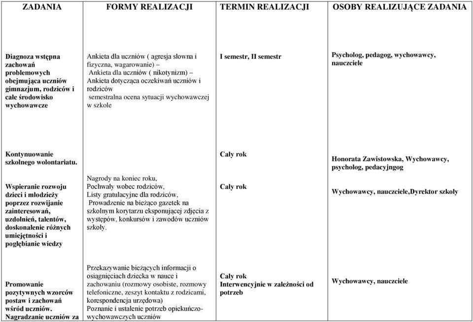 Psycholog, pedagog, wychowawcy, nauczciele Kontynuowanie szkolnego wolontariatu.