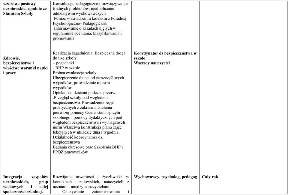 Bezpieczna droga do i ze szkoły. pogadanki - BHP w szkole Próbna ewakuacja szkoły Ubezpieczenie dzieci od nieszczęśliwych wypadków, prowadzenie rejestru wypadków. Opieka nad dziećmi podczas przerw.