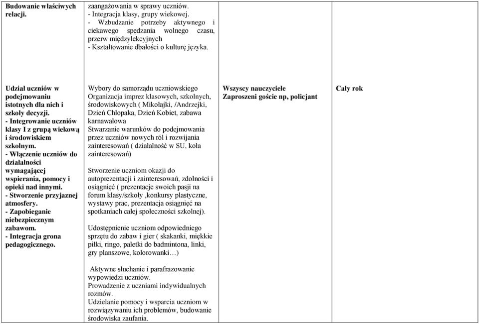 Udział uczniów w podejmowaniu istotnych dla nich i szkoły decyzji. - Integrowanie uczniów klasy I z grupą wiekową i środowiskiem szkolnym.