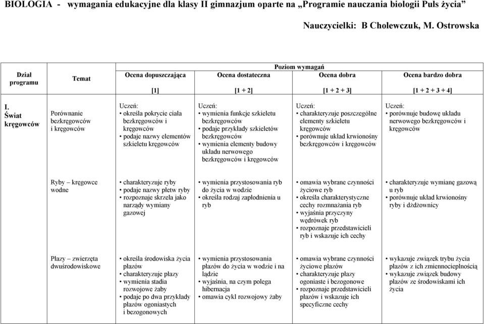 Świat kręgowców Porównanie bezkręgowców i kręgowców określa pokrycie ciała bezkręgowców i kręgowców podaje nazwy elementów szkieletu kręgowców wymienia funkcje szkieletu bezkręgowców podaje przykłady