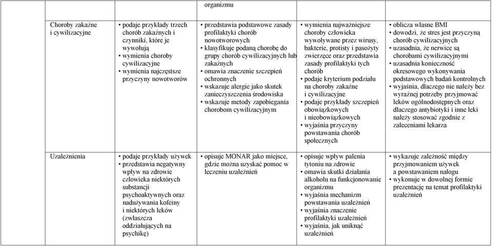 zanieczyszczenia środowiska wskazuje metody zapobiegania chorobom cywilizacyjnym wymienia najważniejsze choroby wywoływane przez wirusy, bakterie, protisty i pasożyty zwierzęce oraz przedstawia