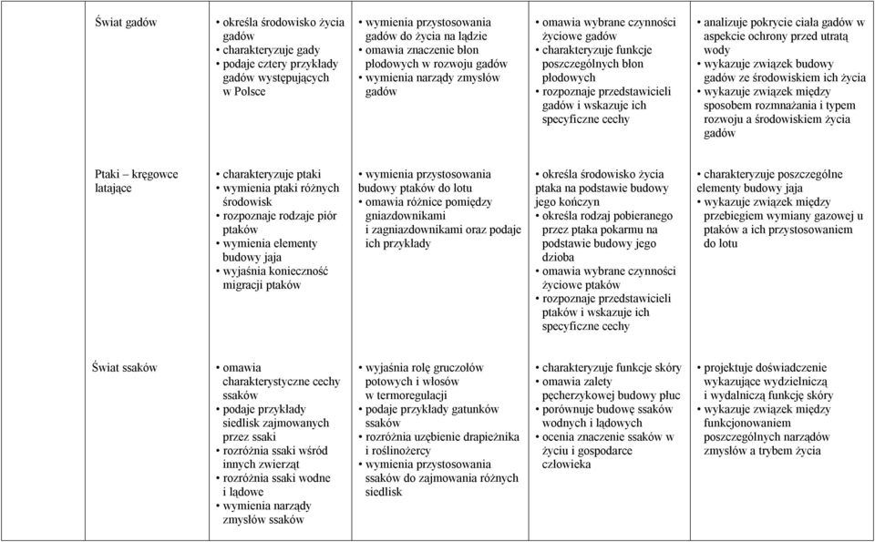 cechy analizuje pokrycie ciała gadów w aspekcie ochrony przed utratą wody gadów ze środowiskiem ich życia wykazuje związek między sposobem rozmnażania i typem rozwoju a środowiskiem życia gadów Ptaki