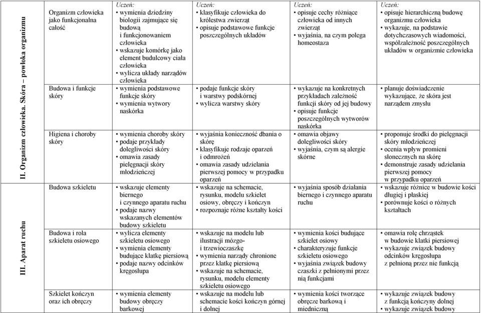 biologii zajmujące się budową i funkcjonowaniem wskazuje komórkę jako element budulcowy ciała wylicza układy narządów wymienia podstawowe funkcje skóry wymienia wytwory naskórka wymienia choroby