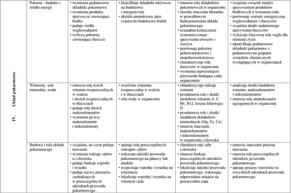 makroelementy i mikroelementy wyjaśnia, na czym polega trawienie wymienia rodzaje zębów u podaje funkcje wątroby i trzustki podaje nazwy procesów zachodzących w poszczególnych odcinkach przewodu