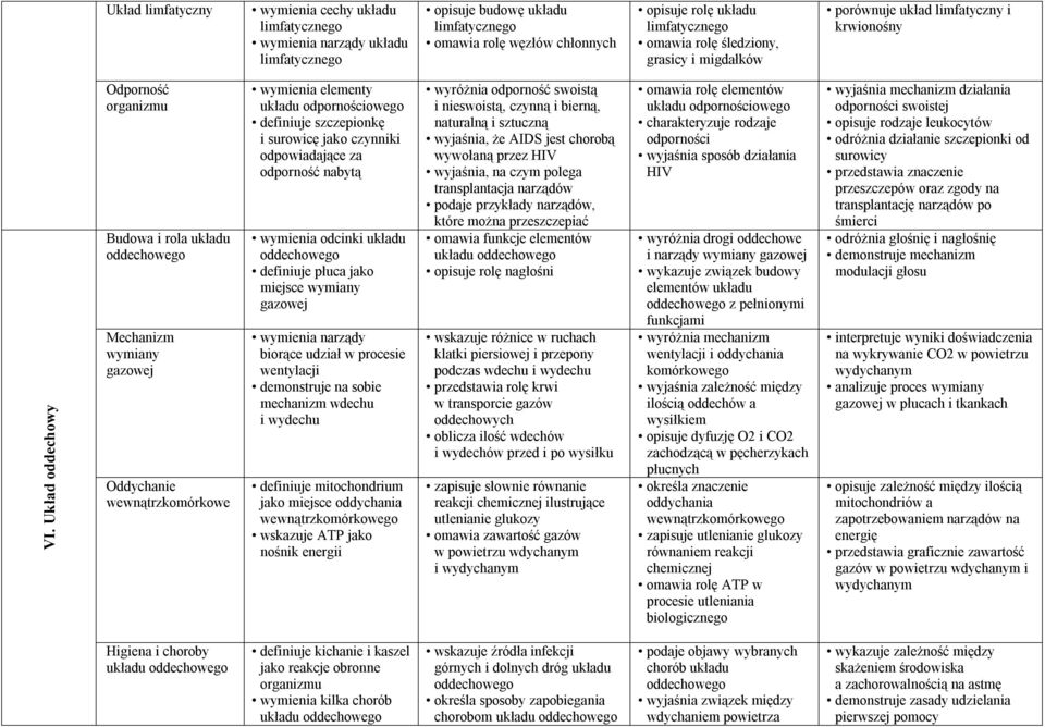 Układ oddechowy Odporność organizmu Budowa i rola układu oddechowego Mechanizm wymiany gazowej Oddychanie wewnątrzkomórkowe układu odpornościowego definiuje szczepionkę i surowicę jako czynniki