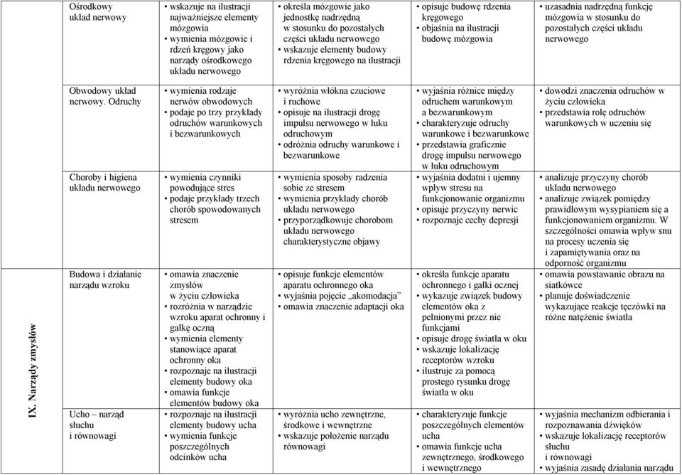 stosunku do pozostałych części układu IX. Narządy zmysłów Obwodowy układ nerwowy.