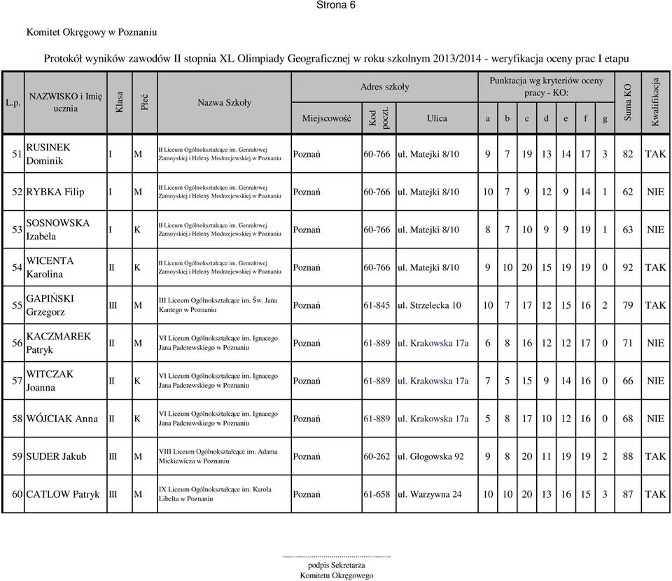 Matejki 8/10 8 7 10 9 9 19 1 63 NE 54 WCENTA arolina Poznań 60-766 ul. Matejki 8/10 9 10 20 15 19 19 0 92 TA 55 GAPŃS Grzegorz 56 ACZMARE Patryk M M Liceum Ogólnokształcące im. Św.