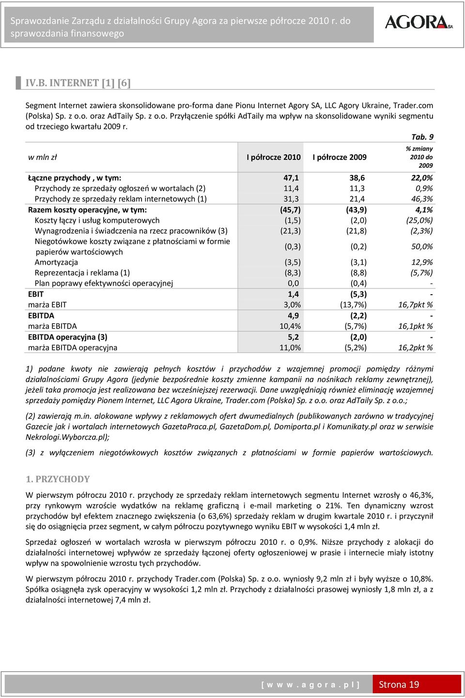 reklam internetowych (1) 31,3 21,4 46,3% Razem koszty operacyjne, w tym: (45,7) (43,9) 4,1% Koszty łączy i usług komputerowych (1,5) (2,0) (25,0%) Wynagrodzenia i świadczenia na rzecz pracowników (3)