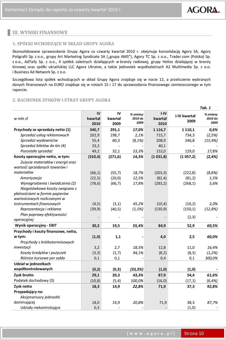 z o.o. i Business Ad Network Sp. z o.o. Szczegółowa lista spółek wchodzących w skład Grupy Agora znajduje się w nocie 12, a przeliczenie wybranych danych finansowych na EURO znajduje się w notach 15