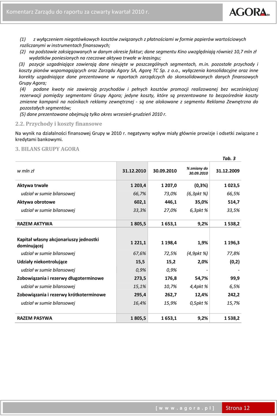 dane segmentu Kino uwzględniają również 10,7 mln zł wydatków poniesionych na rzeczowe aktywa trwałe w leasingu; (3) pozycje uzgadniające zawierają dane nieujęte w poszczególnych segmentach, m.in. pozostałe przychody i koszty pionów wspomagających oraz Zarządu Agory SA, Agorę TC Sp.