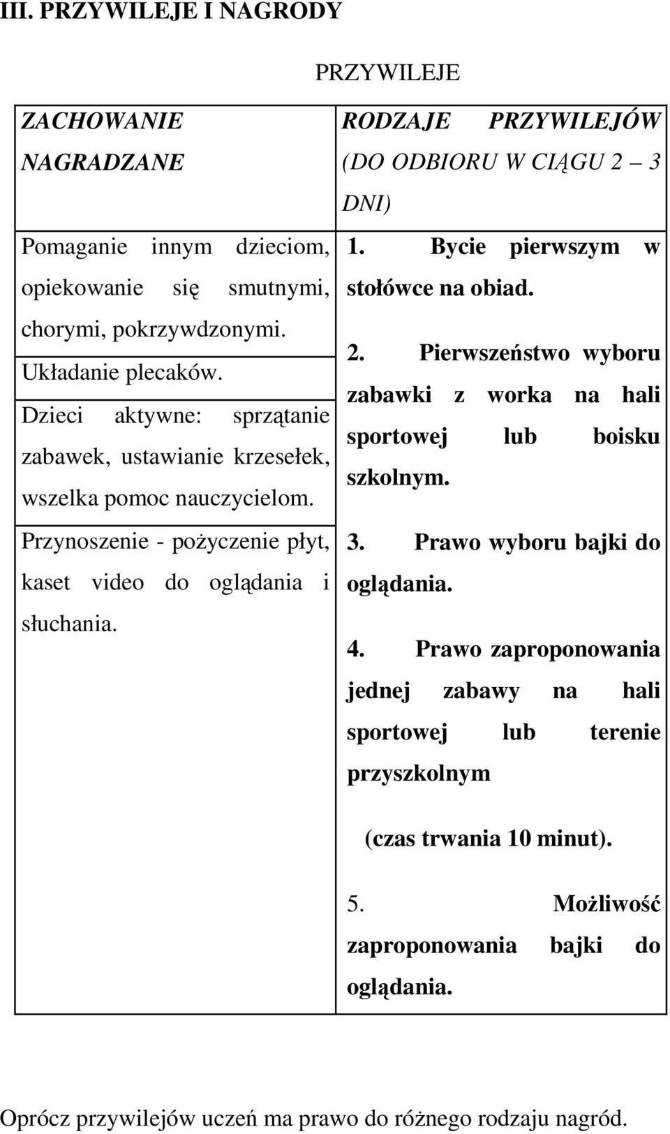 RODZAJE PRZYWILEJÓW (DO ODBIORU W CIĄGU 2 3 DNI) 1. Bycie pierwszym w stołówce na obiad. 2. Pierwszeństwo wyboru zabawki z worka na hali sportowej lub boisku szkolnym. 3. Prawo wyboru bajki do oglądania.