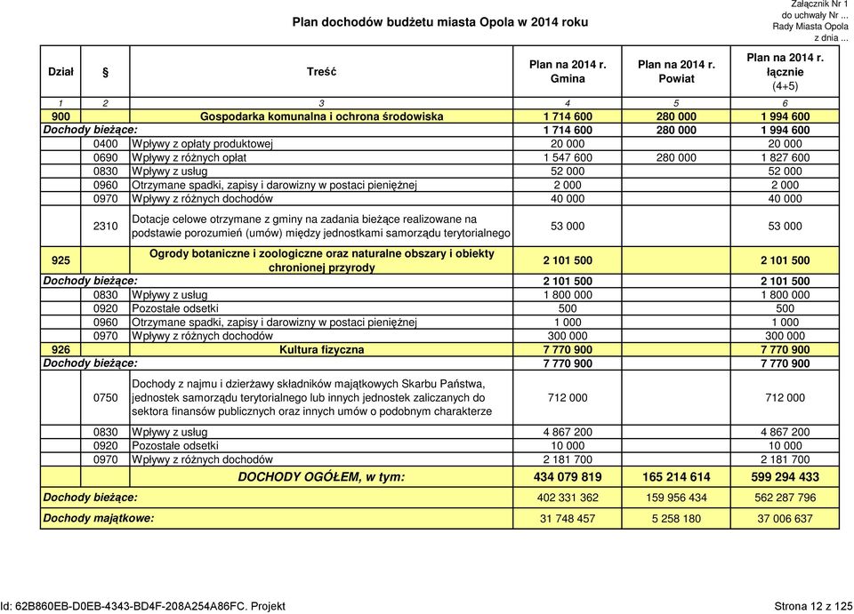 Wpływy z róŝnych opłat 1 547 600 280 000 1 827 600 0830 Wpływy z usług 52 000 52 000 0960 Otrzymane spadki, zapisy i darowizny w postaci pienięŝnej 2 000 2 000 0970 Wpływy z róŝnych dochodów 40 000