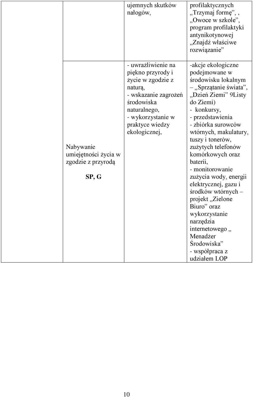 środowisku lokalnym Sprzątanie świata, Dzień Ziemi 9Listy do Ziemi) - konkursy, - przedstawienia - zbiórka surowców wtórnych, makulatury, tuszy i tonerów, zużytych telefonów komórkowych oraz