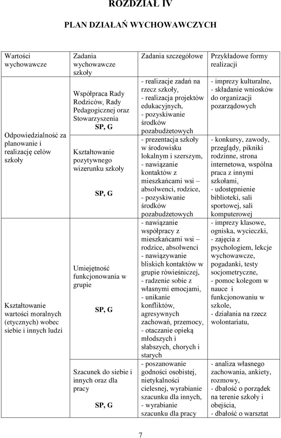 pracy Zadania szczegółowe - realizacje zadań na rzecz szkoły, - realizacja projektów edukacyjnych, - pozyskiwanie środków pozabudżetowych - prezentacja szkoły w środowisku lokalnym i szerszym, -