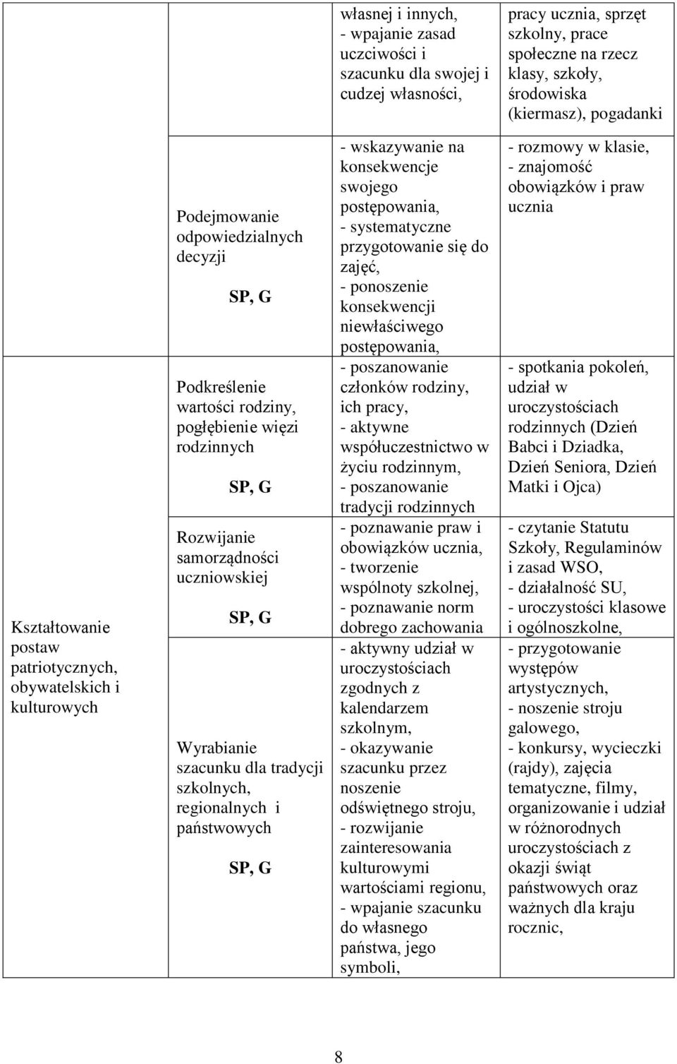 uczniowskiej Wyrabianie szacunku dla tradycji szkolnych, regionalnych i państwowych - wskazywanie na konsekwencje swojego postępowania, - systematyczne przygotowanie się do zajęć, - ponoszenie