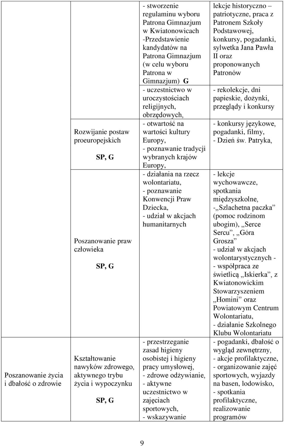 wartości kultury Europy, - poznawanie tradycji wybranych krajów Europy, - działania na rzecz wolontariatu, - poznawanie Konwencji Praw Dziecka, - udział w akcjach humanitarnych - przestrzeganie zasad