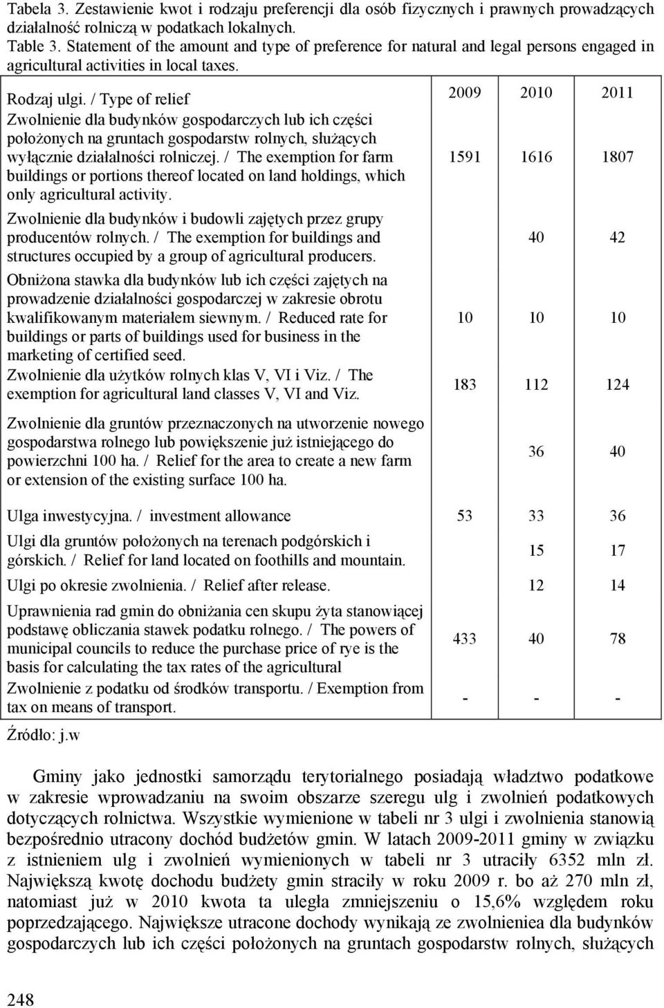 / Type of relief Zwolnienie dla budynków gospodarczych lub ich części położonych na gruntach gospodarstw rolnych, służących wyłącznie działalności rolniczej.