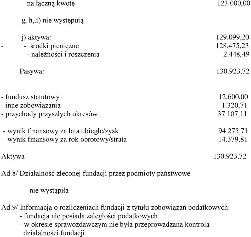 275,71 - wynik finansowy za rok obrotowy/strata -14.379,81 Aktywa 130.923,72 Ad.8/ Działalność zleconej fundacji przez podmioty państwowe - nie wystąpiła Ad.