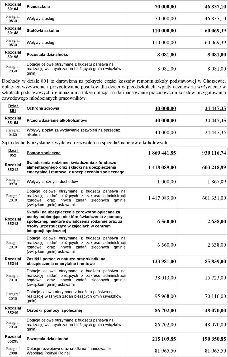 uczniów za wyżywienie w szkołach podstawowych i gimnazjum a także dotacja na dofinansowanie pracodawcom kosztów przygotowania zawodowego młodocianych pracowników.