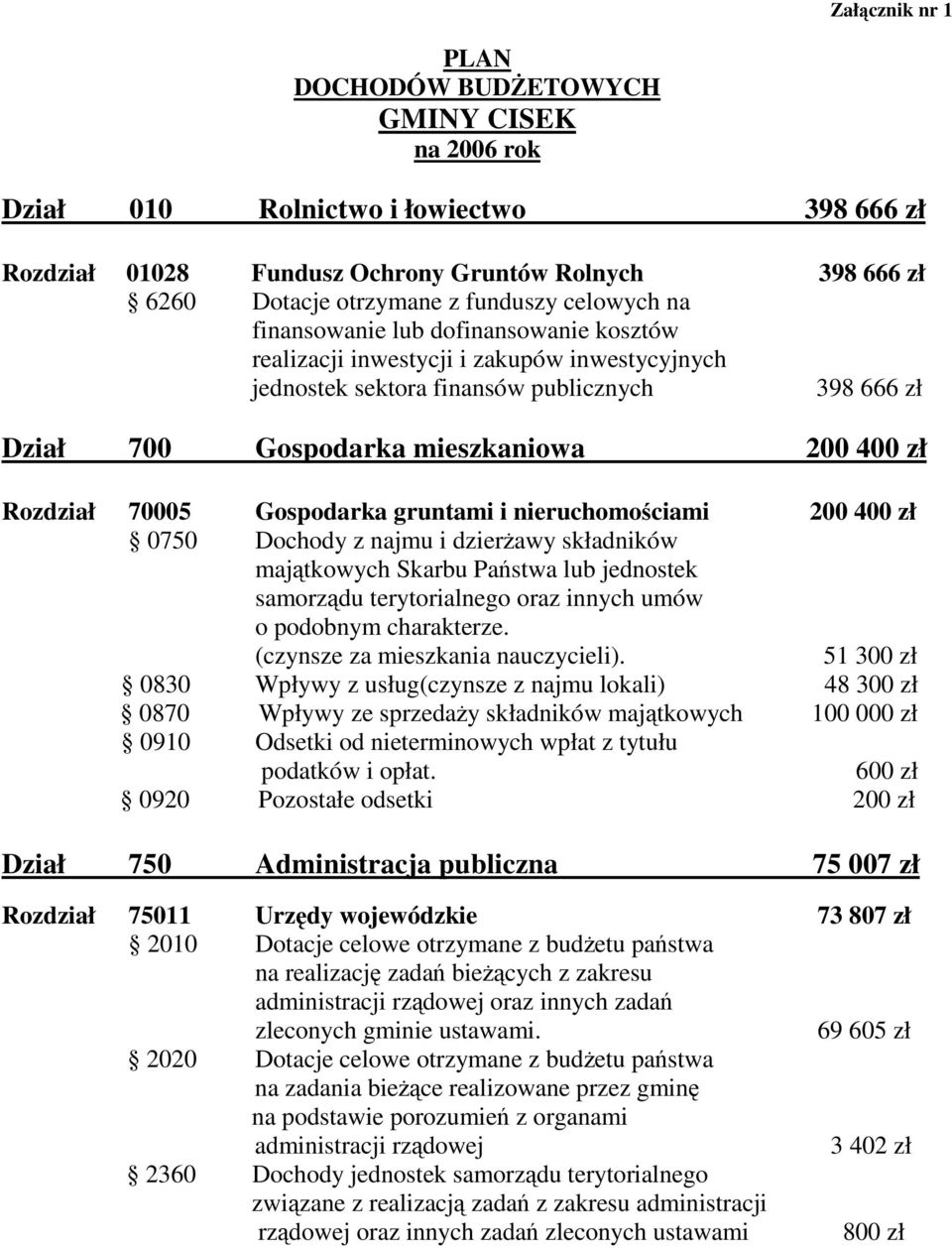 Rozdział 70005 Gospodarka gruntami i nieruchomociami 200 400 zł 0750 Dochody z najmu i dzierawy składników majtkowych Skarbu Pastwa lub jednostek samorzdu terytorialnego oraz innych umów o podobnym