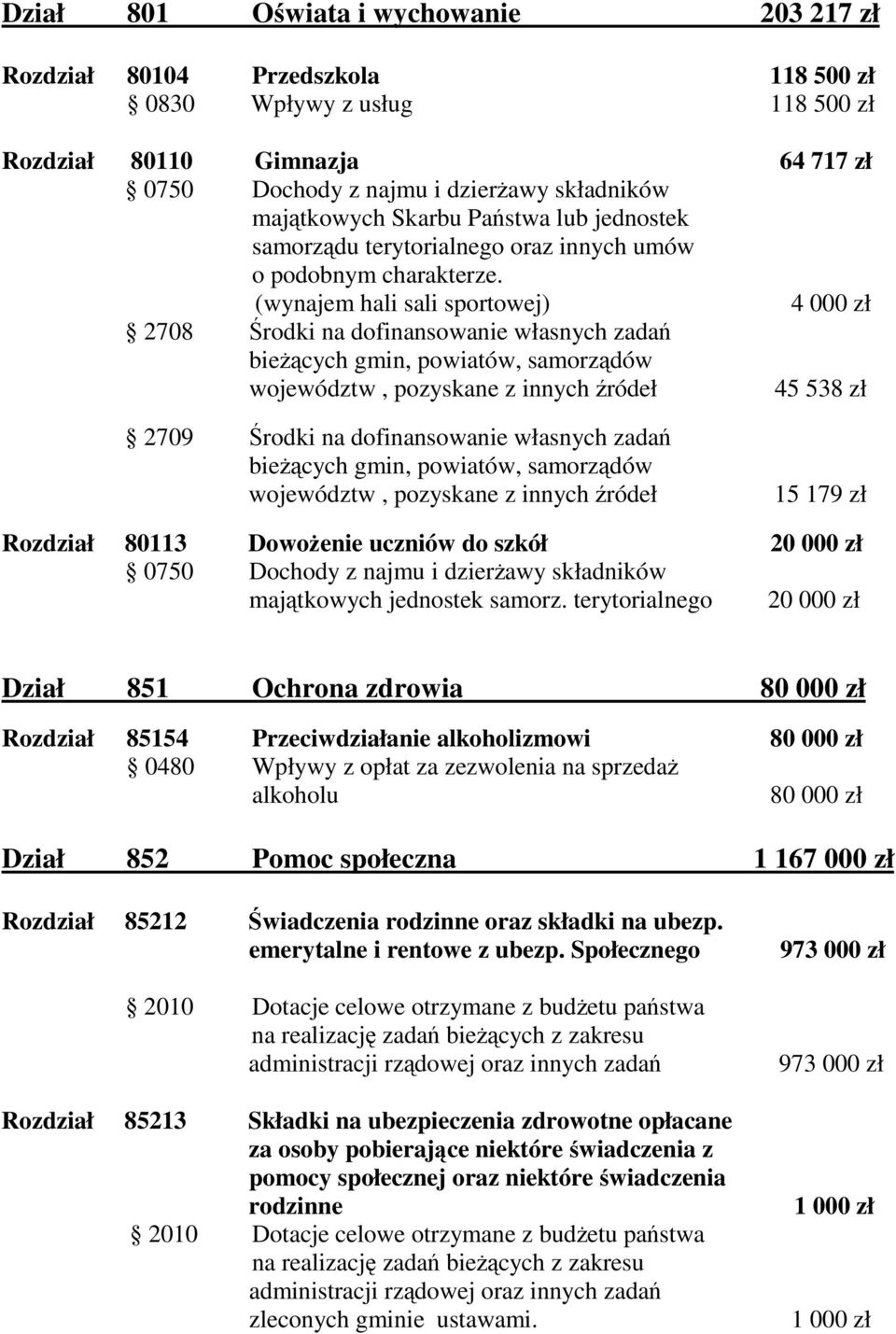 (wynajem hali sali sportowej) 4 000 zł 2708 rodki na dofinansowanie własnych zada biecych gmin, powiatów, samorzdów województw, pozyskane z innych ródeł 45 538 zł 2709 rodki na dofinansowanie