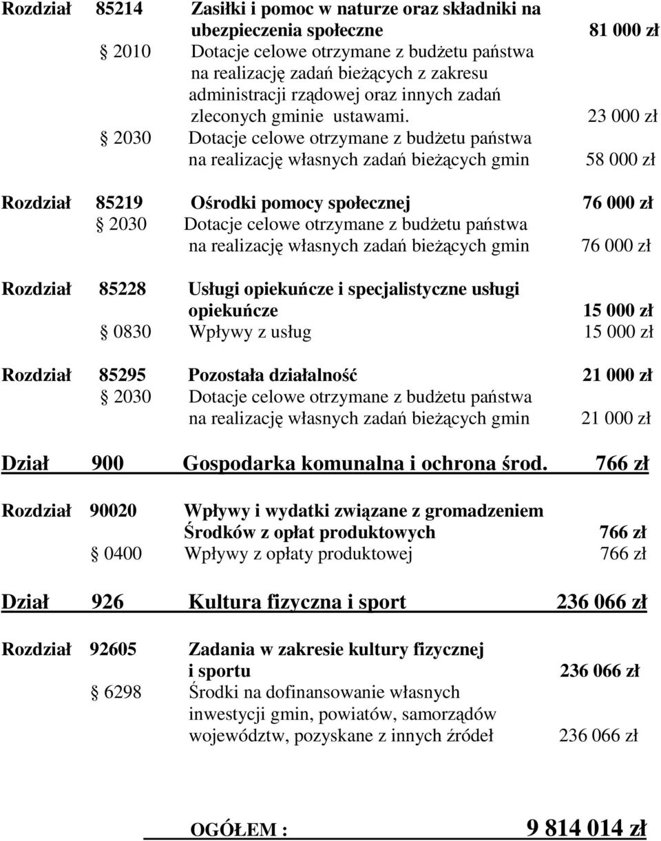 opiekucze 15 000 zł 0830 Wpływy z usług 15 000 zł Rozdział 85295 Pozostała działalno 2 2030 Dotacje celowe otrzymane z budetu pastwa na realizacj własnych zada biecych gmin 2 Dział 900 Gospodarka