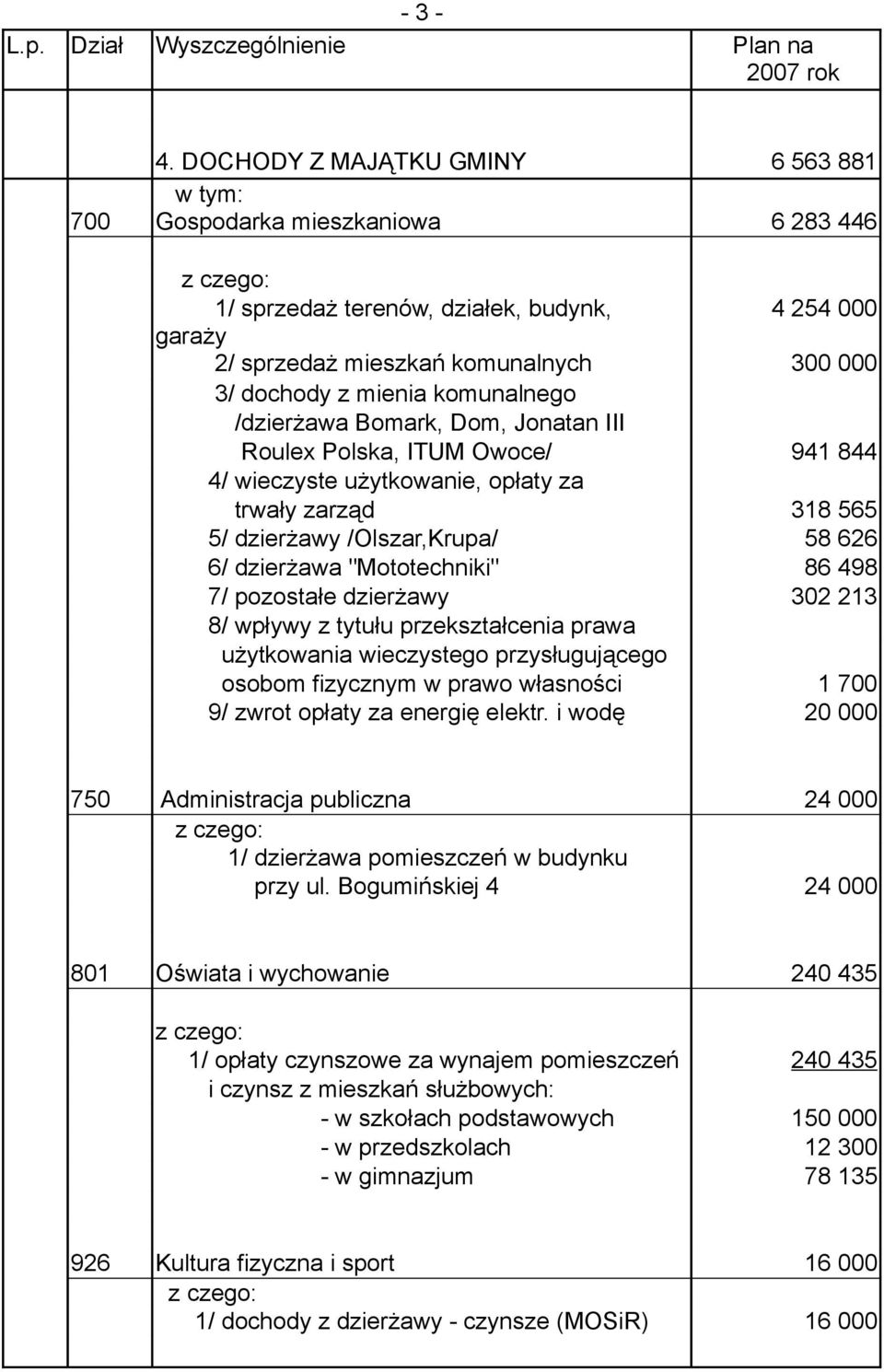 /dzierżawa Bomark, Dom, Jonatan III Roulex Polska, ITUM Owoce/ 941 844 4/ wieczyste użytkowanie, opłaty za trwały zarząd 318 565 5/ dzierżawy /Olszar,Krupa/ 58 626 6/ dzierżawa "Mototechniki" 86 498
