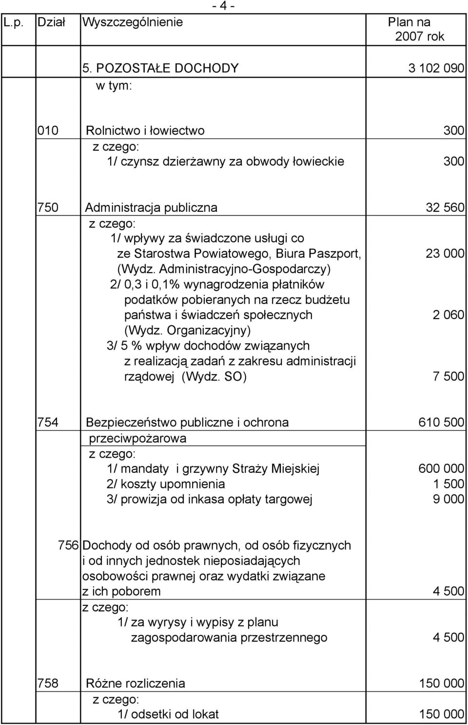 Biura Paszport, 23 000 (Wydz. Administracyjno-Gospodarczy) 2/ 0,3 i 0,1% wynagrodzenia płatników podatków pobieranych na rzecz budżetu państwa i świadczeń społecznych 2 060 (Wydz.