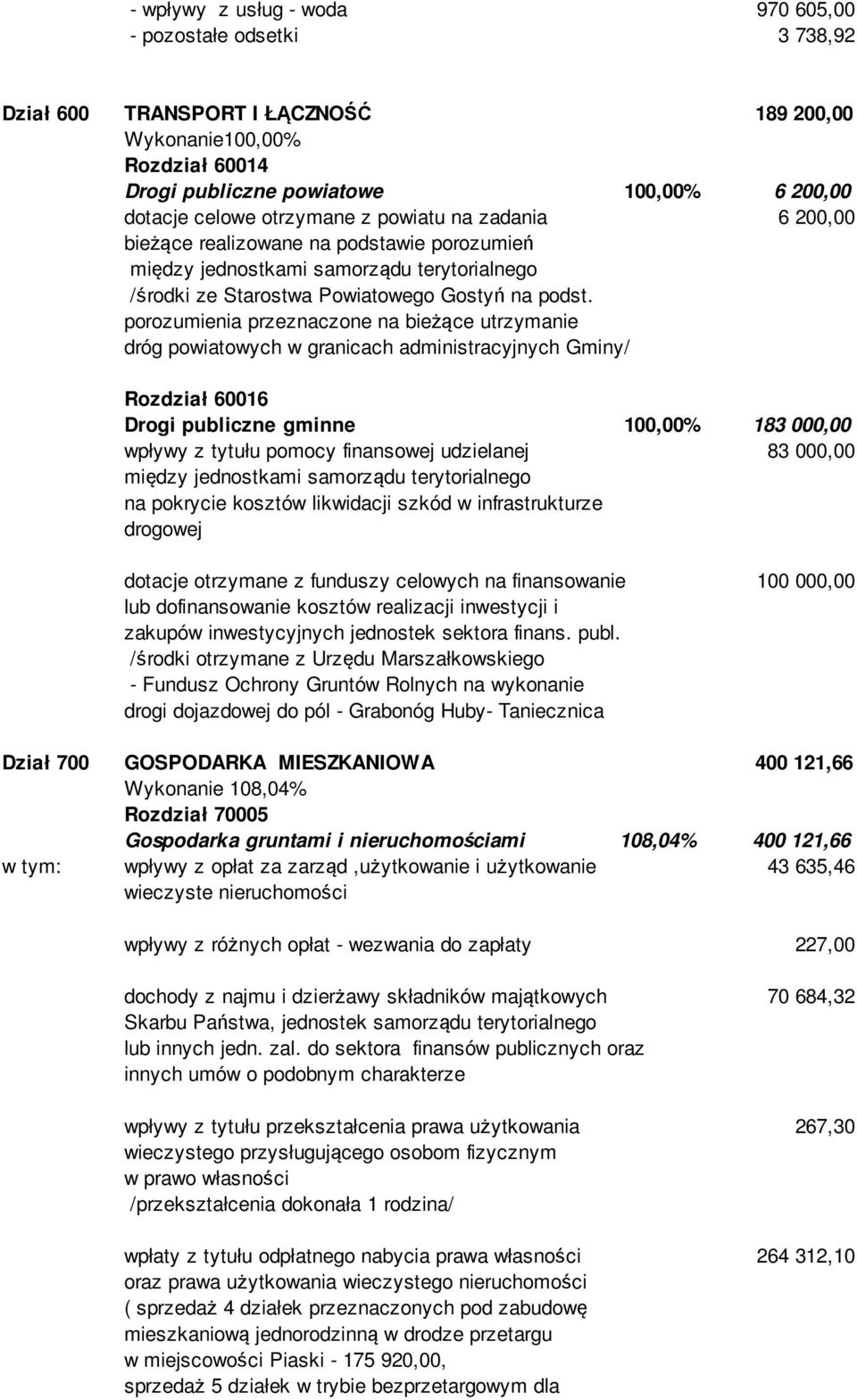 porozumienia przeznaczone na bieżące utrzymanie dróg powiatowych w granicach administracyjnych Gminy/ Rozdział 60016 Drogi publiczne gminne 100,00% 183 000,00 wpływy z tytułu pomocy finansowej