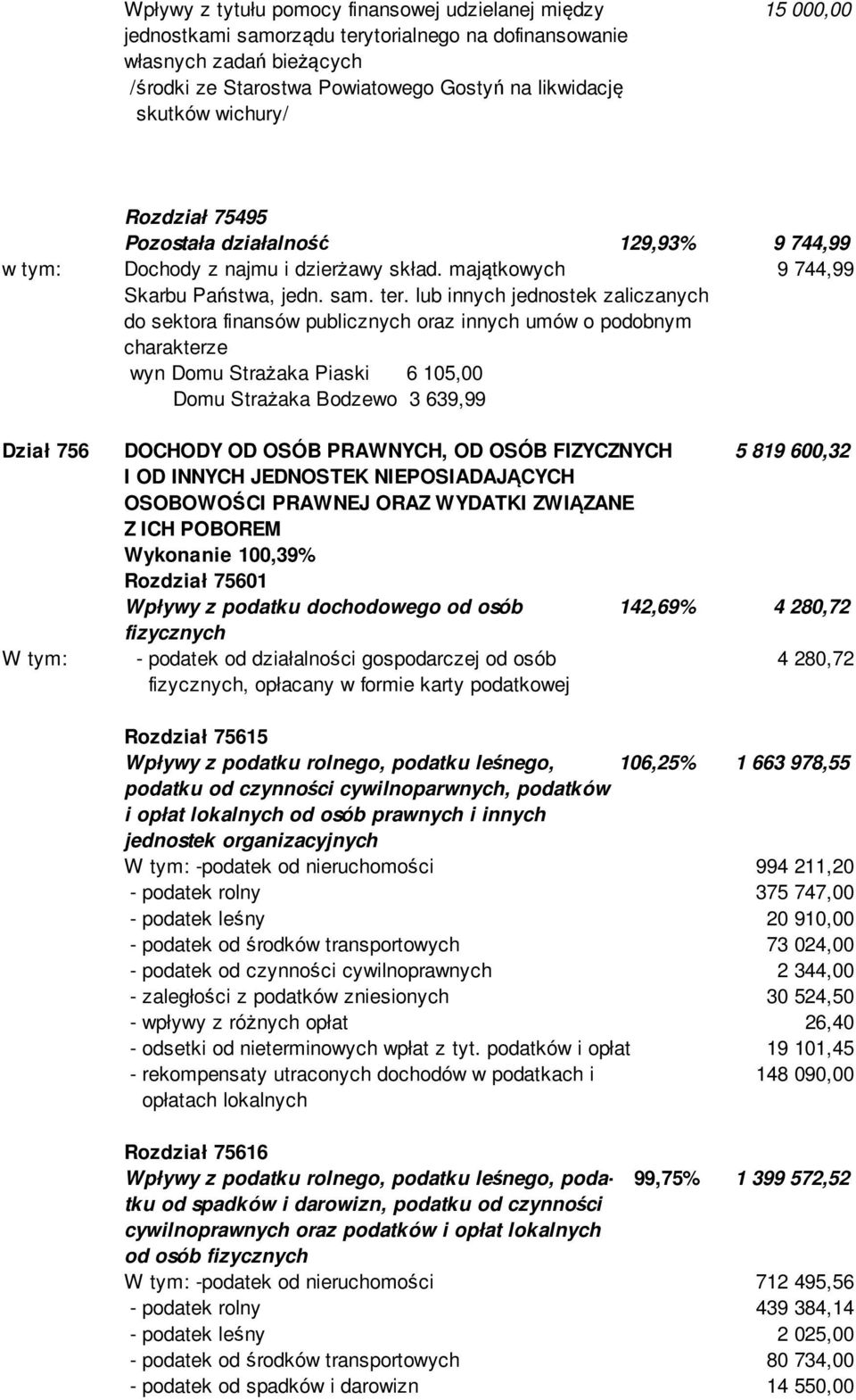 lub innych jednostek zaliczanych do sektora finansów publicznych oraz innych umów o podobnym charakterze wyn Domu Strażaka Piaski 6 105,00 Domu Strażaka Bodzewo 3 639,99 Dział 756 DOCHODY OD OSÓB