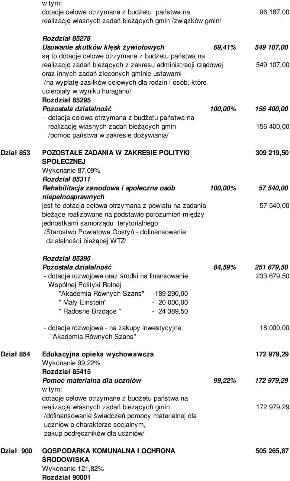 rodzin i osób, które ucierpiały w wyniku huraganu/ Rozdział 85295 Pozostała działalność 100,00% 156 400,00 - dotacja celowa otrzymana z budżetu państwa na realizację własnych zadań bieżących gmin 156