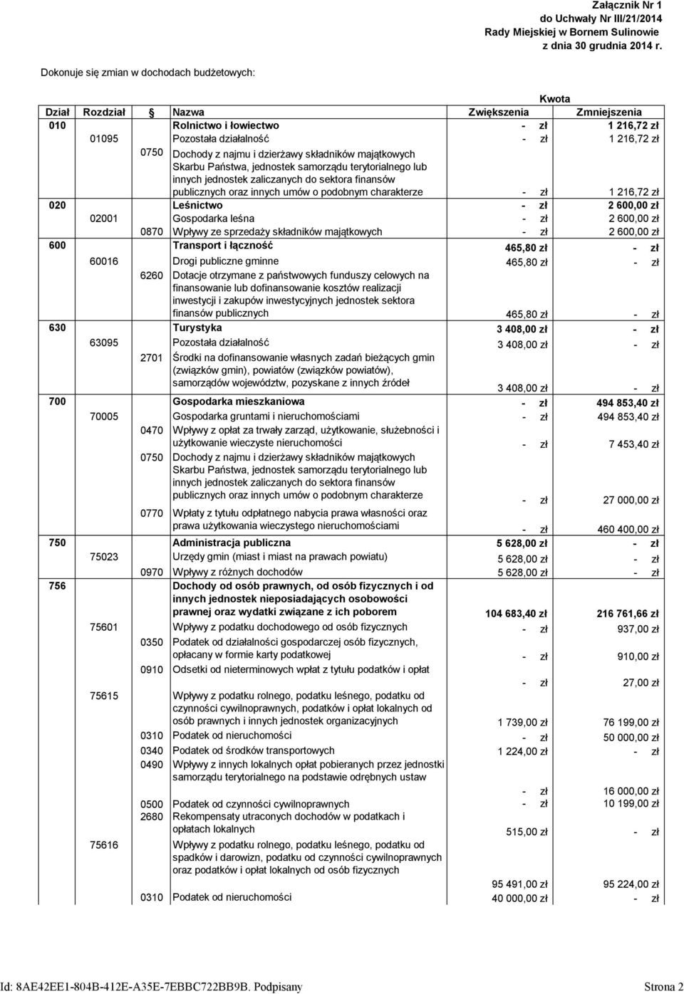 oraz innych umów o podobnym charakterze 1 216,72 zł 020 Leśnictwo 2 600,00 zł 02001 Gospodarka leśna 2 600,00 zł 0870 Wpływy ze sprzedaży składników majątkowych 2 600,00 zł 600 Transport i łączność