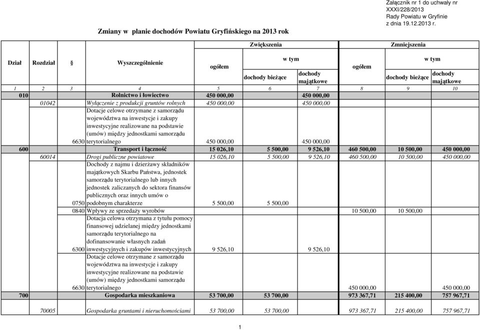 realizowane na podstawie (umów) między jednostkami samorządu 6630 terytorialnego 450 000,00 450 000,00 600 Transport i łączność 15 026,10 5 500,00 9 526,10 460 500,00 10 500,00 450 000,00 60014 Drogi