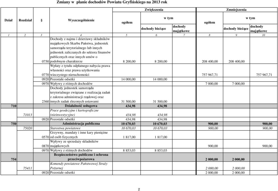 odsetki 14 000,00 14 000,00 0970 Wpływy z różnych dochodów 7 000,00 7 000,00 Dochody jednostek samorządu terytorialnego związane z realizacją zadań z zakresu administracji rządowej oraz 2360 innych