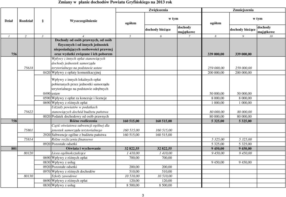 samorządu terytorialnego na podstawie odrębnych 0490 ustaw 50 000,00 50 000,00 0590 Wpływy z opłat za koncesje i licencje 8 000,00 8 000,00 0690 Wpływy z różnych opłat 1 000,00 1 000,00 75622 Udziały