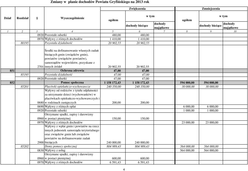 odsetki 47,00 47,00 852 Pomoc społeczna 1 158 172,43 1 158 172,43 594 000,00 594 000,00 85201 Placówki opiekuńczo-wychowawcze 240 350,00 240 350,00 30 000,00 30 000,00 Wpływy od rodziców z tytułu