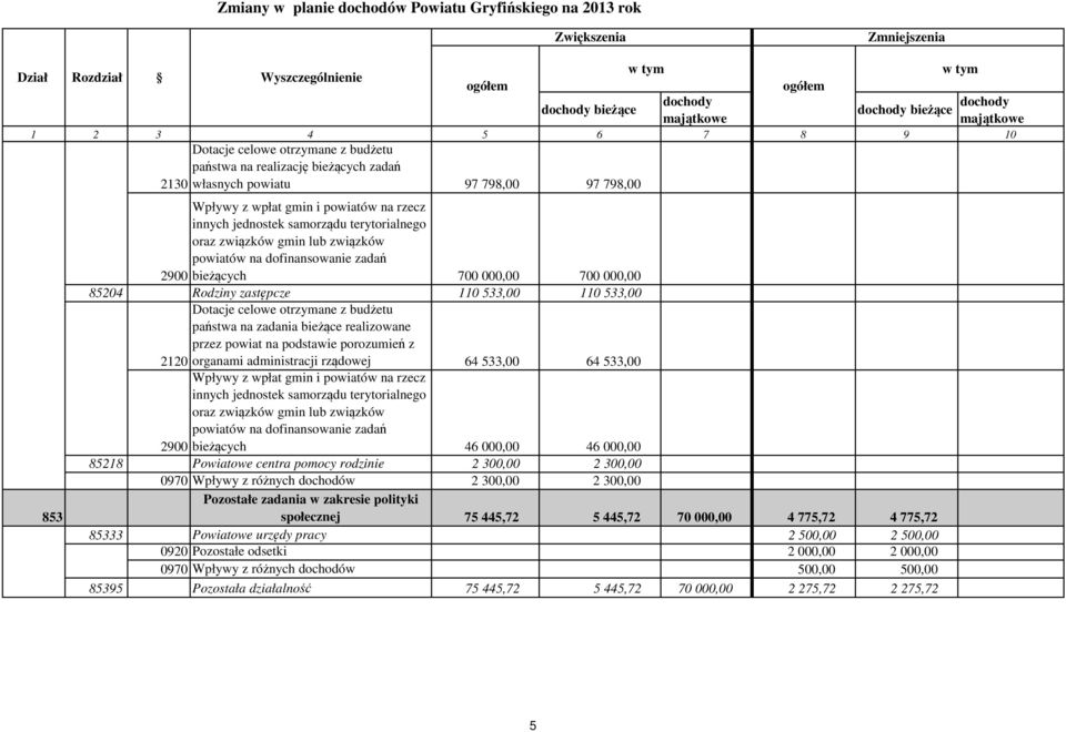 państwa na zadania bieżące realizowane przez powiat na podstawie porozumień z 2120 organami administracji rządowej 64 533,00 64 533,00 Wpływy z wpłat gmin i powiatów na rzecz innych jednostek