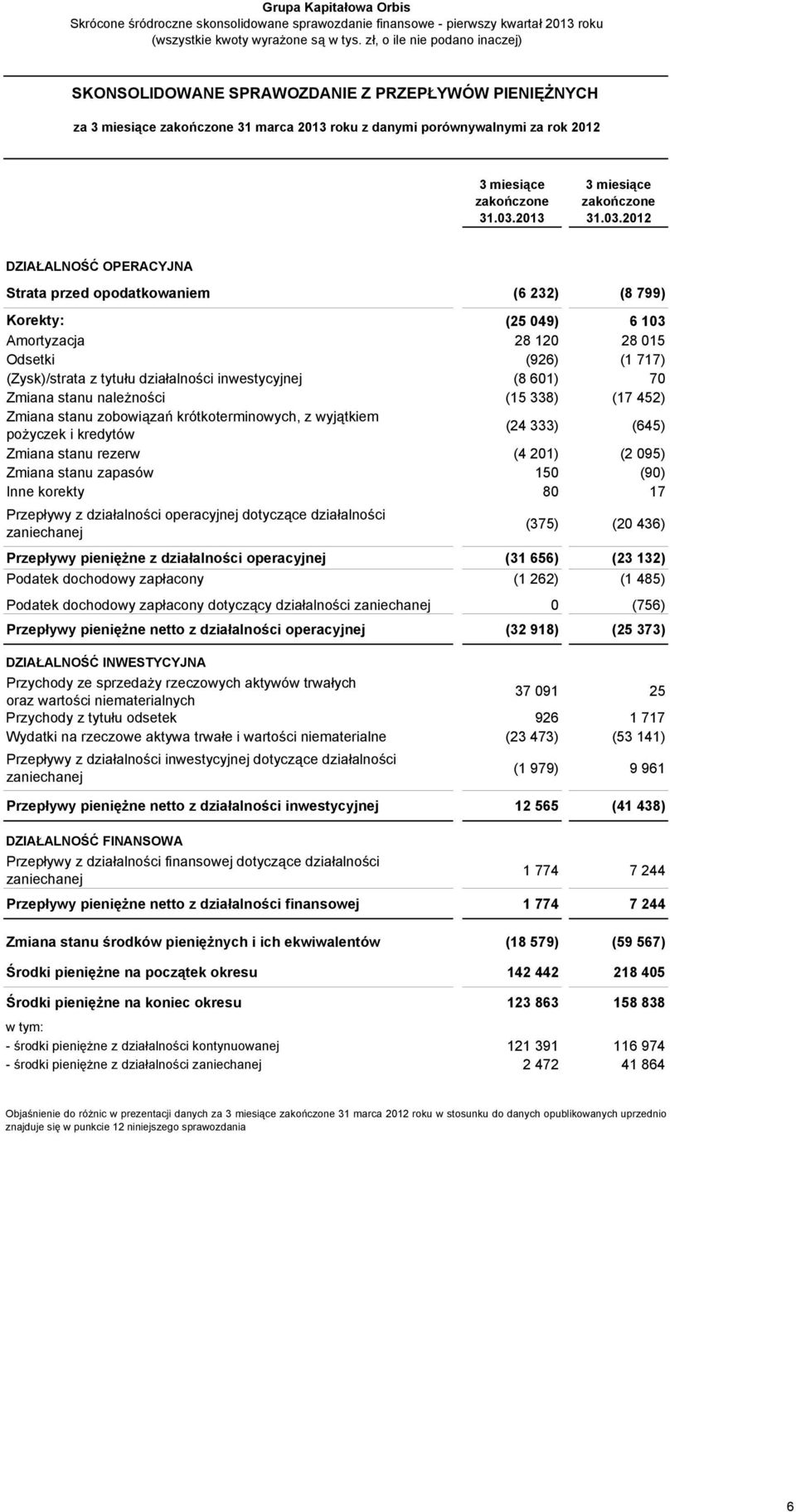 Zmiana stanu należności (15 338) (17 452) Zmiana stanu zobowiązań krótkoterminowych, z wyjątkiem pożyczek i kredytów (24 333) (645) Zmiana stanu rezerw (4 201) (2 095) Zmiana stanu zapasów 150 (90)