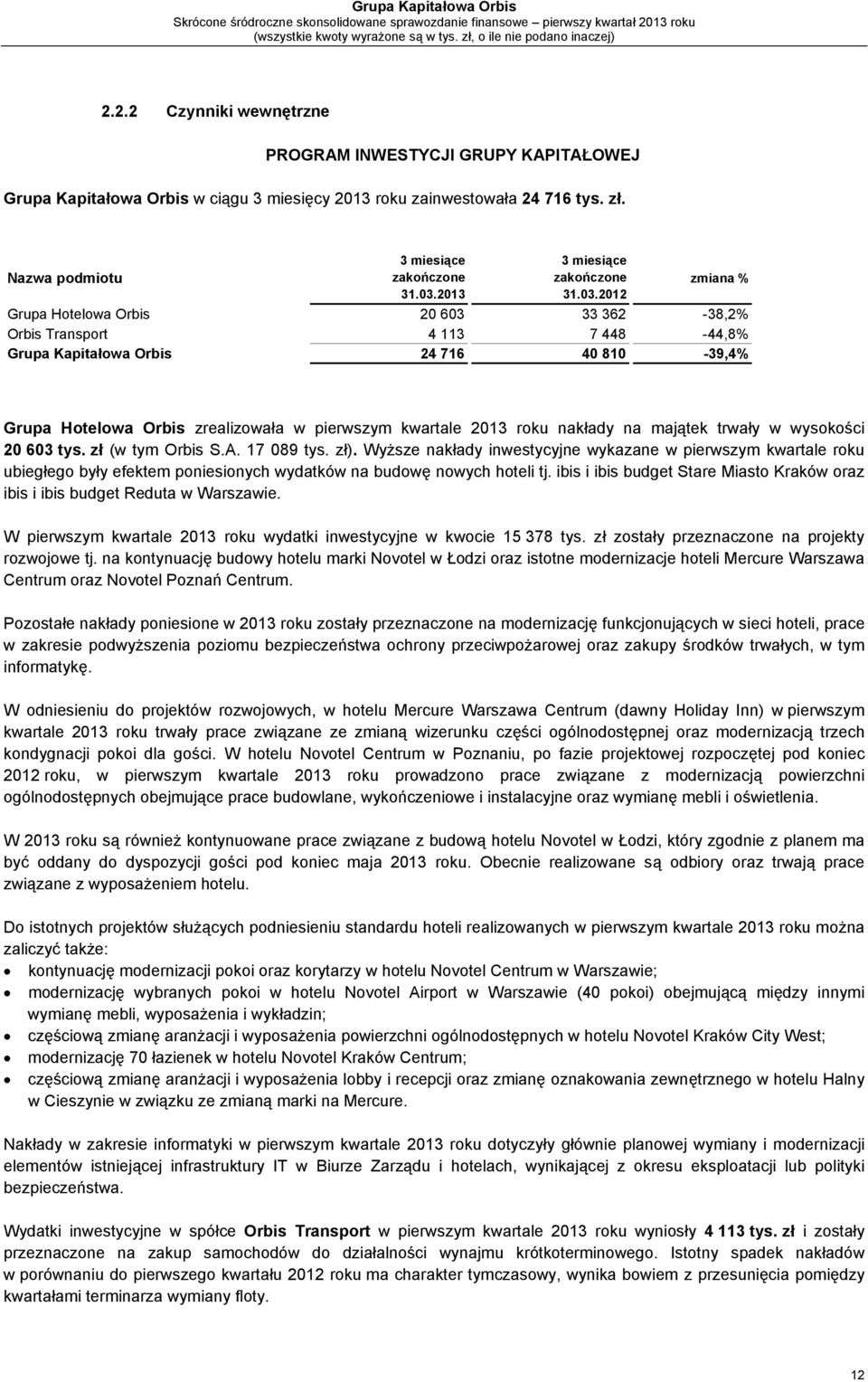 2013 roku nakłady na majątek trwały w wysokości 20 603 tys. zł (w tym Orbis S.A. 17 089 tys. zł).