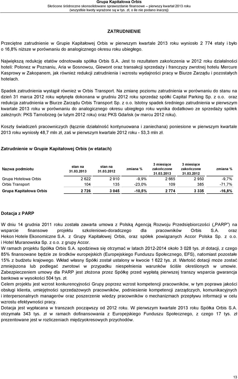 Jest to rezultatem zakończenia w 2012 roku działalności hoteli: Polonez w Poznaniu, Aria w Sosnowcu, Giewont oraz transakcji sprzedaży i franczyzy zwrotnej hotelu Mercure Kasprowy w Zakopanem, jak