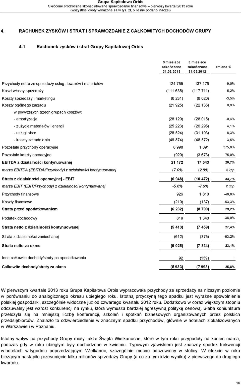 sprzedaży i marketingu (6 231) (6 020) -3,5% Koszty ogólnego zarządu (21 925) (22 135) 0,9% w powyższych trzech grupach kosztów: - amortyzacja (28 120) (28 015) -0,4% - zużycie materiałów i energii