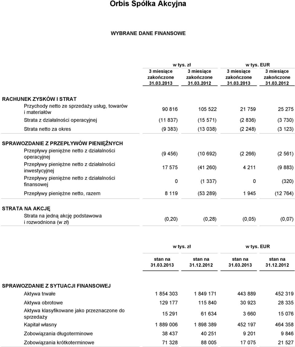 okres (9 383) (13 038) (2 248) (3 123) SPRAWOZDANIE Z PRZEPŁYWÓW PIENIĘŻNYCH Przepływy pieniężne netto z działalności operacyjnej (9 456) (10 692) (2 266) (2 561) Przepływy pieniężne netto z