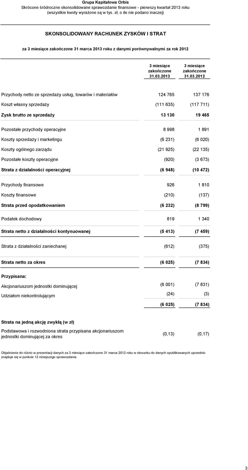 i marketingu (6 231) (6 020) Koszty ogólnego zarządu (21 925) (22 135) Pozostałe koszty operacyjne (920) (3 673) Strata z działalności operacyjnej (6 948) (10 472) Przychody finansowe 926 1 810