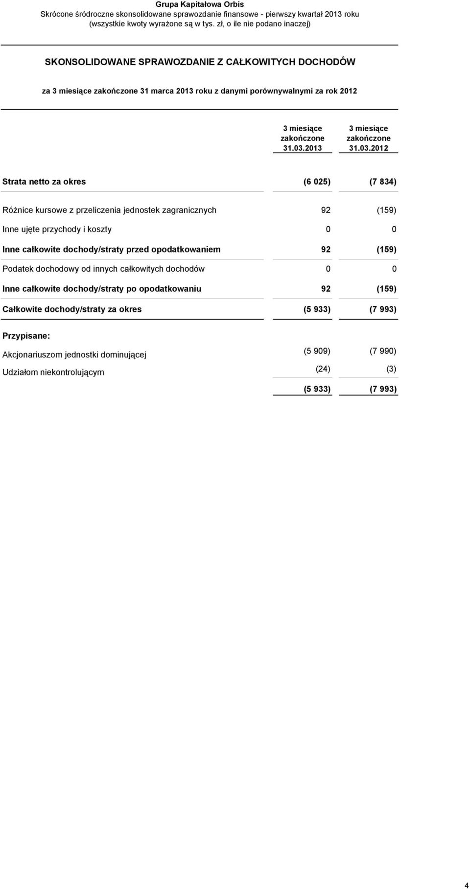 0 0 Inne całkowite dochody/straty przed opodatkowaniem 92 (159) Podatek dochodowy od innych całkowitych dochodów 0 0 Inne całkowite dochody/straty po opodatkowaniu 92