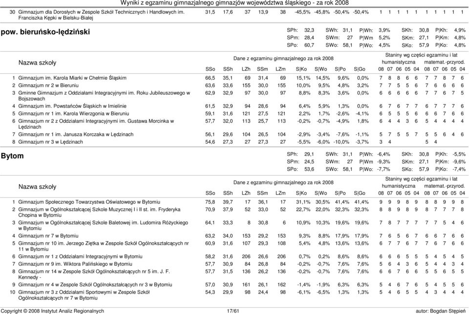 Karola Miarki w Chełmie Śląskim 66,5 35,1 69 31,4 69 15,1% 14,5% 9,6% 0,0% 7 8 8 6 6 7 7 8 7 6 2 Gimnazjum nr 2 w Bieruniu 63,6 33,6 155 30,0 155 10,0% 9,5% 4,8% 3,2% 7 7 5 5 6 7 6 6 6 6 3 Gminne